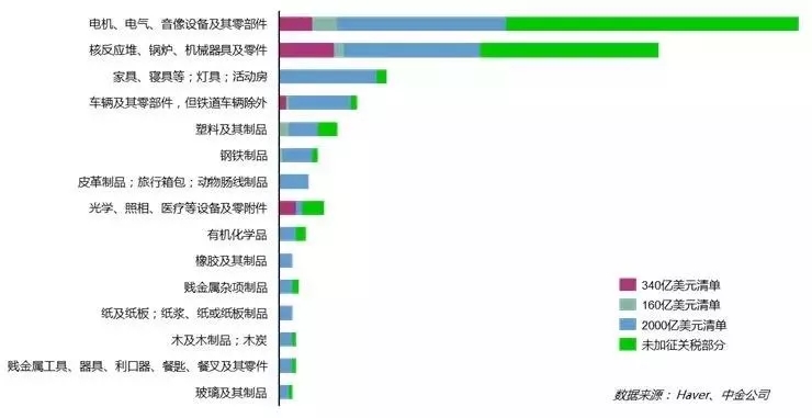 美國對中國加征關稅的商品類別